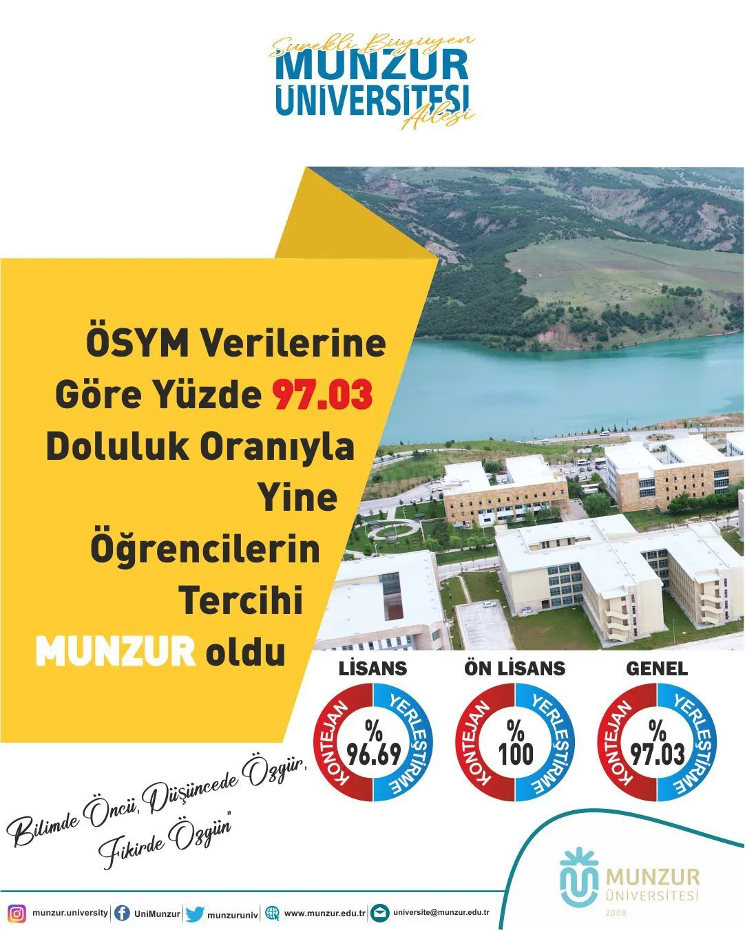 YKS Sonuçlarına Göre Üniversitemize Yerleşme Oranı Yüzde 97.03 Olarak Gerçekleşti